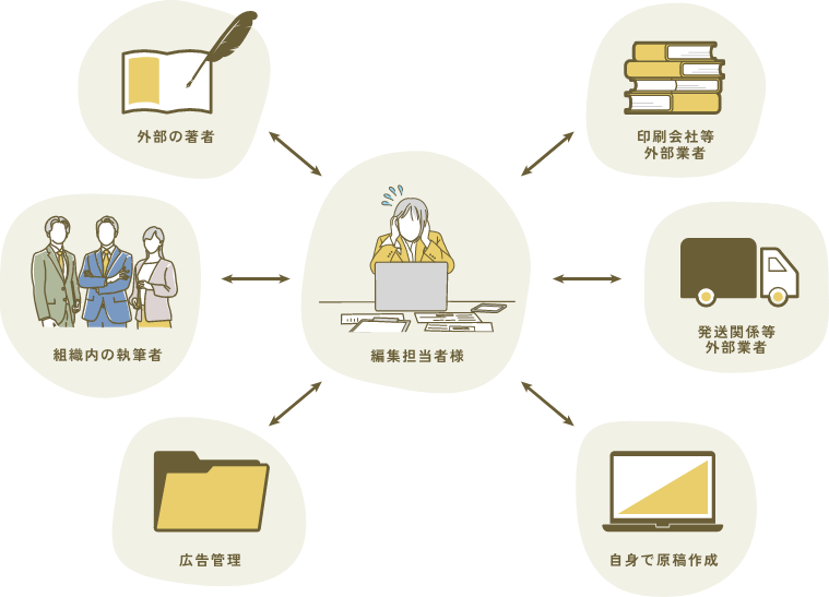 外部の著者 組織内の執筆者 広告管理 機関誌編集担当者様 自身で原稿作成 発送関係等外部業者 印刷会社等外部業者