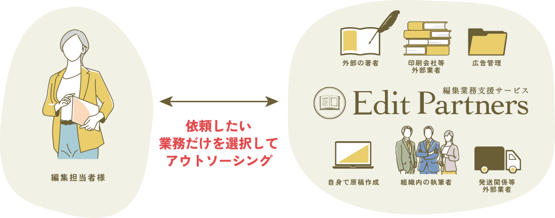 機関誌編集担当者様 依頼したい業務だけを選択 Edit Partners 編集業務支援サービス