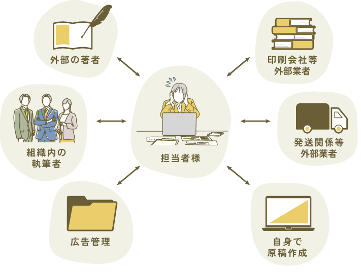 外部の著者 組織内の執筆者 広告管理 機関誌編集担当者様 自身で原稿作成 発送関係等外部業者 印刷会社等外部業者