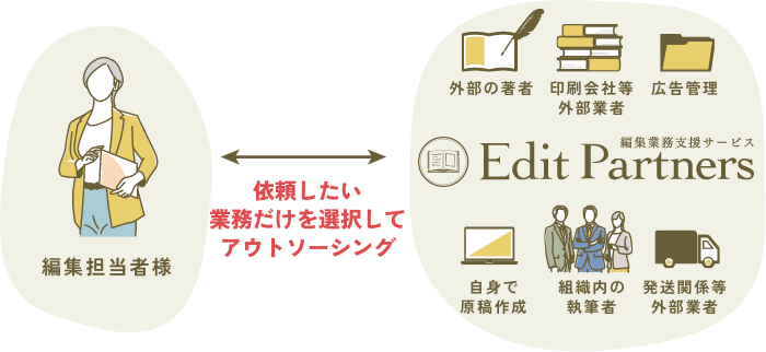 機関誌編集担当者様 依頼したい業務だけを選択 Edit Partners 編集業務支援サービス