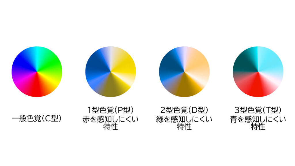 各色覚特性ごとのカラーホイールの見え方の違い