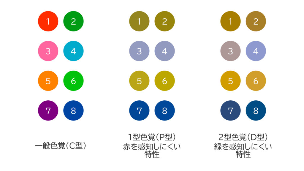 同化しやすい色の組み合わせ。赤と緑、ピンクと水色、オレンジと黄緑色、紫色と青色