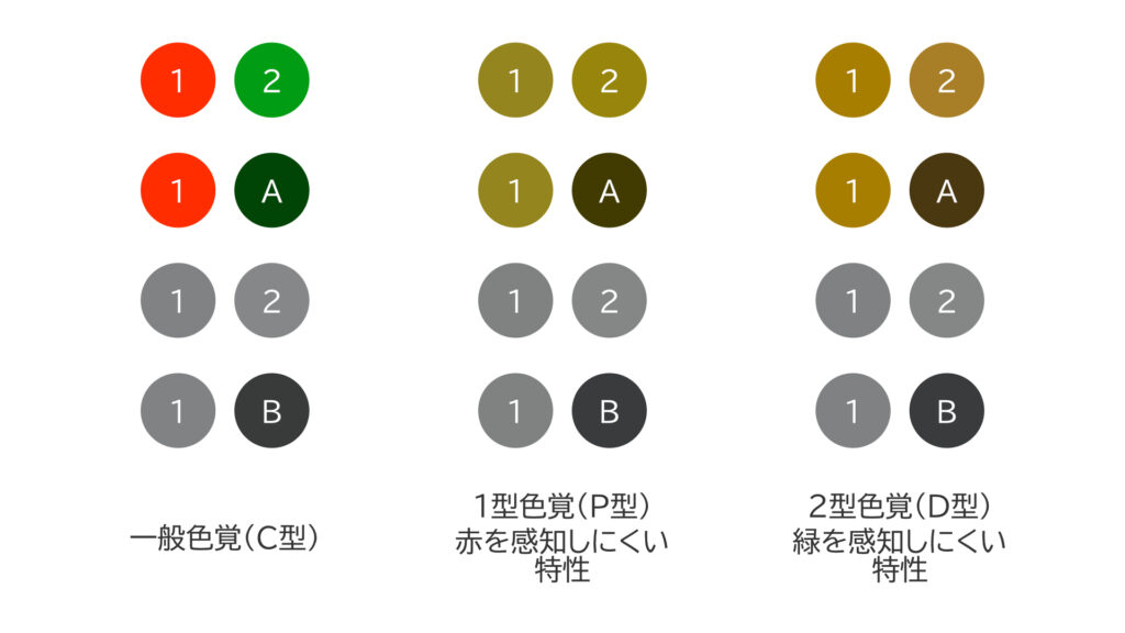 赤と緑、赤と深く濃い緑色のカラーとグレースケールの見え方の違い