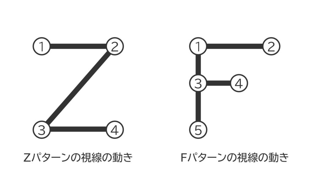 ZパターンとFパターンにおける視線の動きを示した図解イメージ