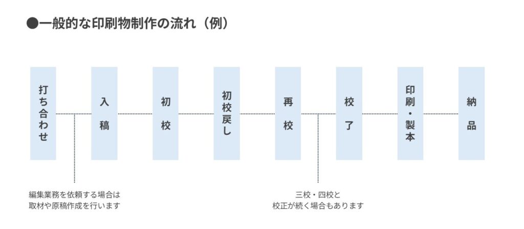 印刷物制作の流れ(例)